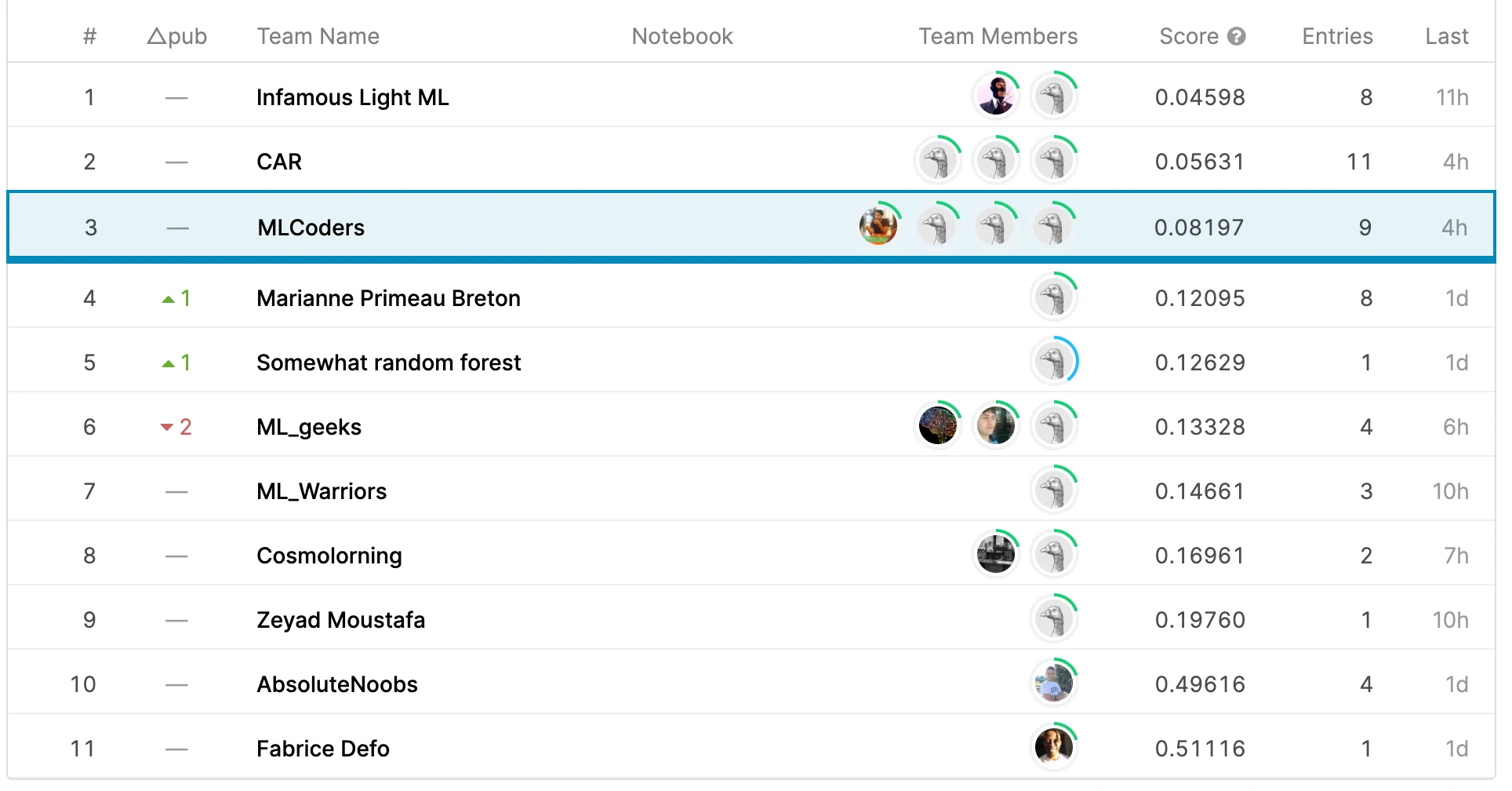 CodeML Hackathon results